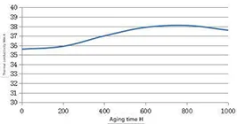 CSF35 Thermal Shock and Thermal Conductivity Aging Test Curve